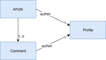 Relation between the types