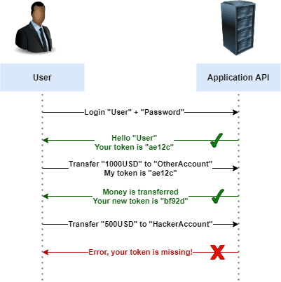 Schematic flow of CSRF protection, see previous paragraphs for explanation