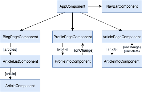 Overview of a component-based architecture