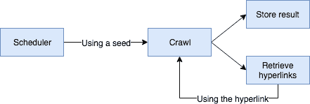 Architecture schema